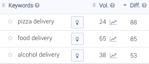 Comparing Volume and Difficulty on delivery keywords.